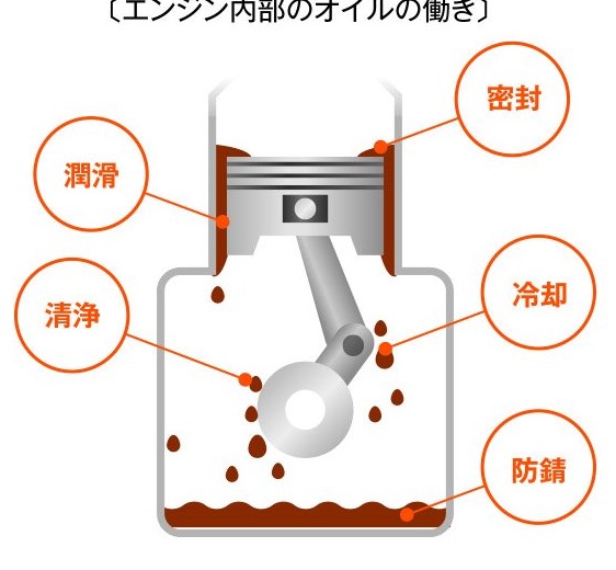 ヴォクシー 必要なオイル量は 気になる交換値段や時期 粘度の情報 ヴォクシー徹底分析ブログ